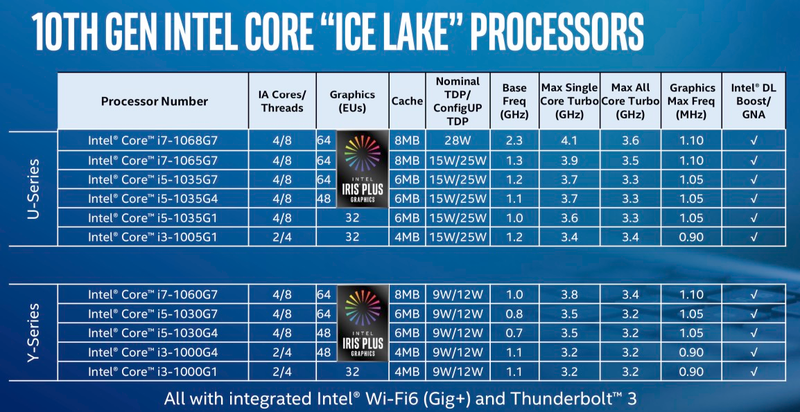 Intel’s Ice Lake line up. Don’t worry we’ll explain that graphics column below.